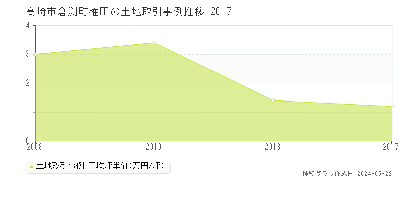 高崎市倉渕町権田の土地価格推移グラフ 