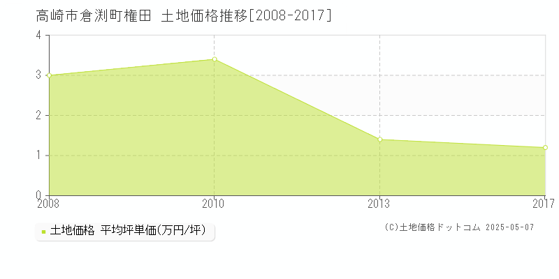 倉渕町権田(高崎市)の土地価格推移グラフ(坪単価)[2008-2017年]