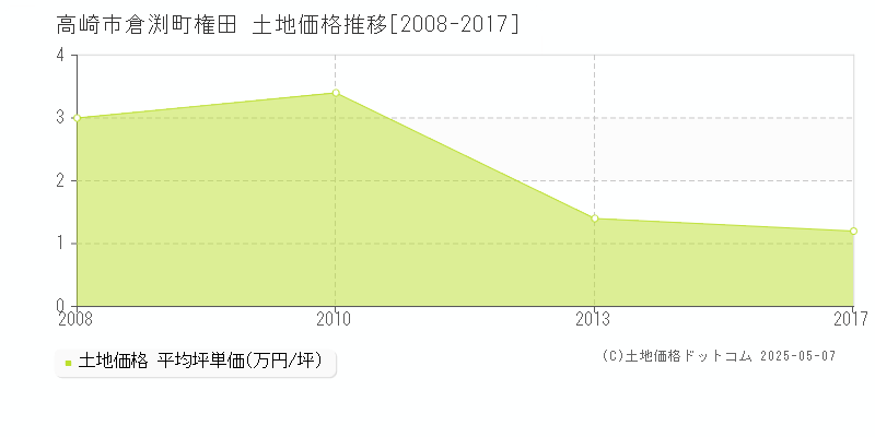 高崎市倉渕町権田の土地価格推移グラフ 