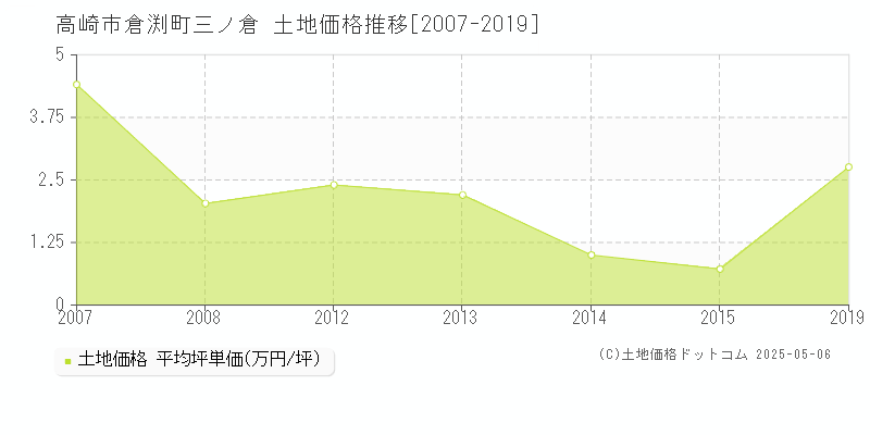 倉渕町三ノ倉(高崎市)の土地価格推移グラフ(坪単価)[2007-2019年]