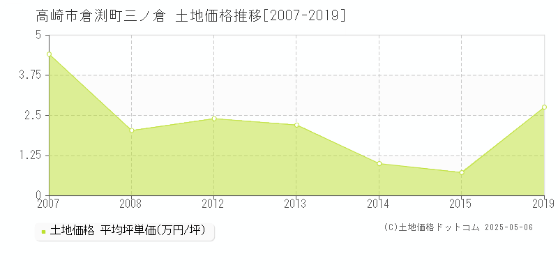 高崎市倉渕町三ノ倉の土地価格推移グラフ 