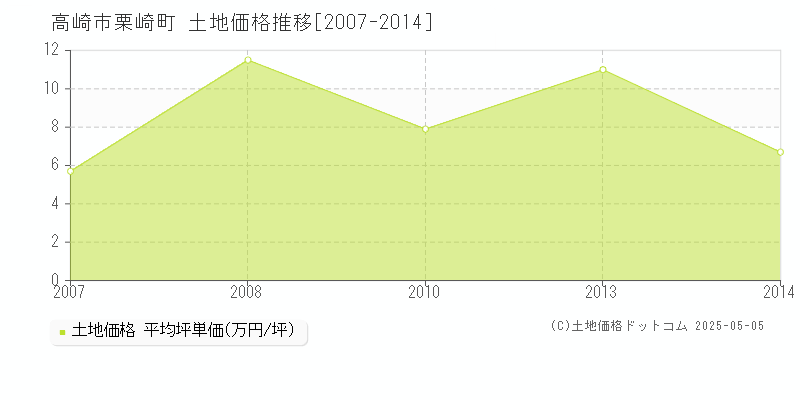 栗崎町(高崎市)の土地価格推移グラフ(坪単価)[2007-2014年]