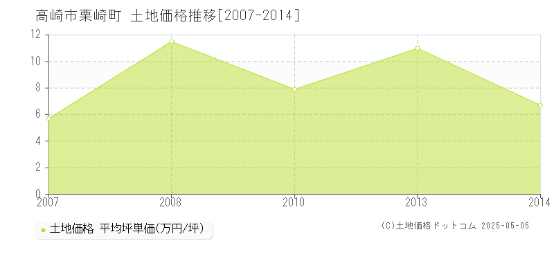 高崎市栗崎町の土地価格推移グラフ 