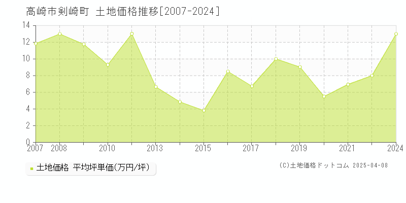 高崎市剣崎町の土地取引事例推移グラフ 