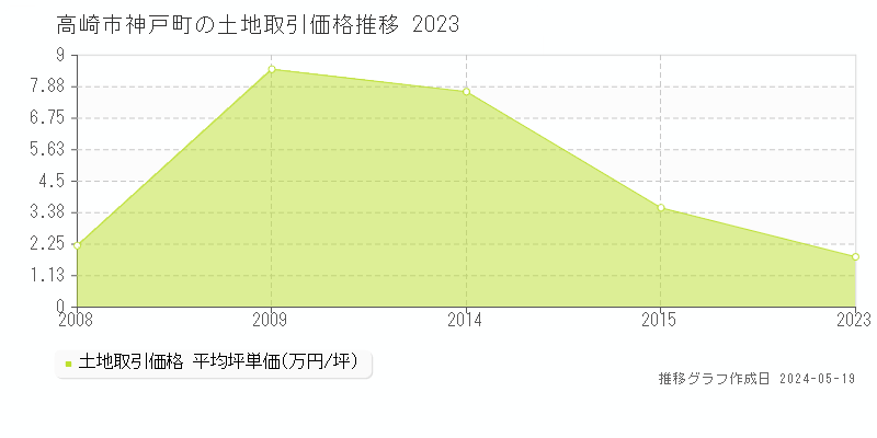 高崎市神戸町の土地価格推移グラフ 