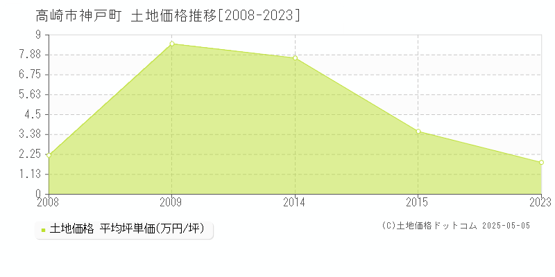 神戸町(高崎市)の土地価格推移グラフ(坪単価)[2008-2023年]