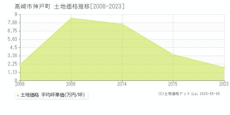 高崎市神戸町の土地価格推移グラフ 