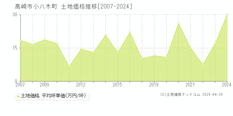 高崎市小八木町の土地価格推移グラフ 