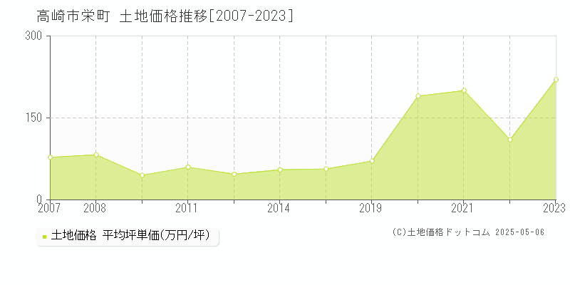栄町(高崎市)の土地価格推移グラフ(坪単価)[2007-2023年]