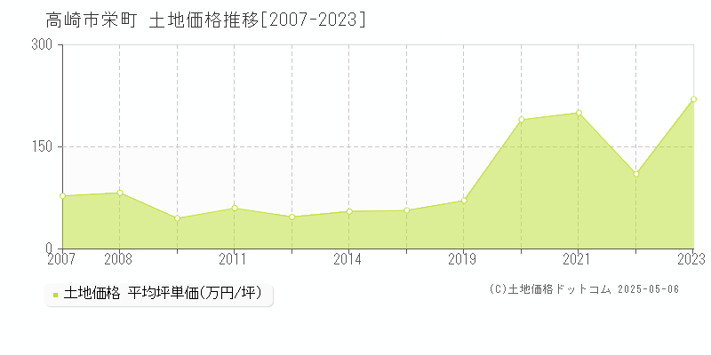 高崎市栄町の土地価格推移グラフ 