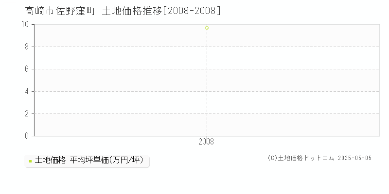 高崎市佐野窪町の土地価格推移グラフ 