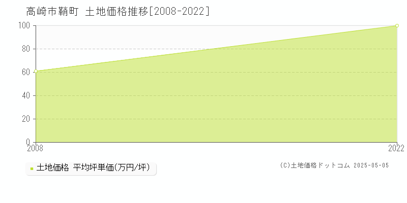鞘町(高崎市)の土地価格推移グラフ(坪単価)[2008-2022年]