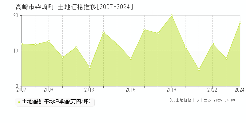 高崎市柴崎町の土地価格推移グラフ 