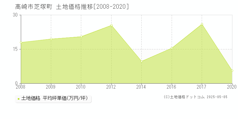 高崎市芝塚町の土地価格推移グラフ 