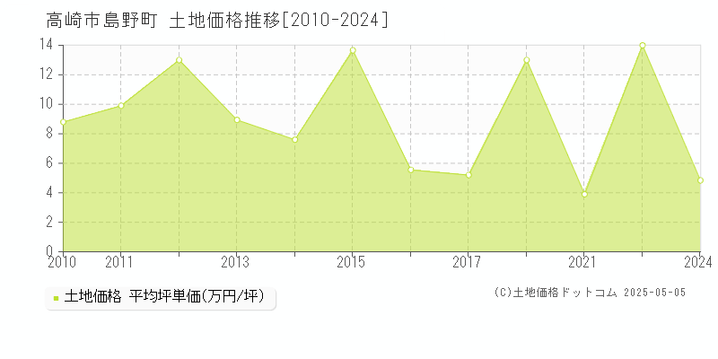 島野町(高崎市)の土地価格推移グラフ(坪単価)[2010-2024年]