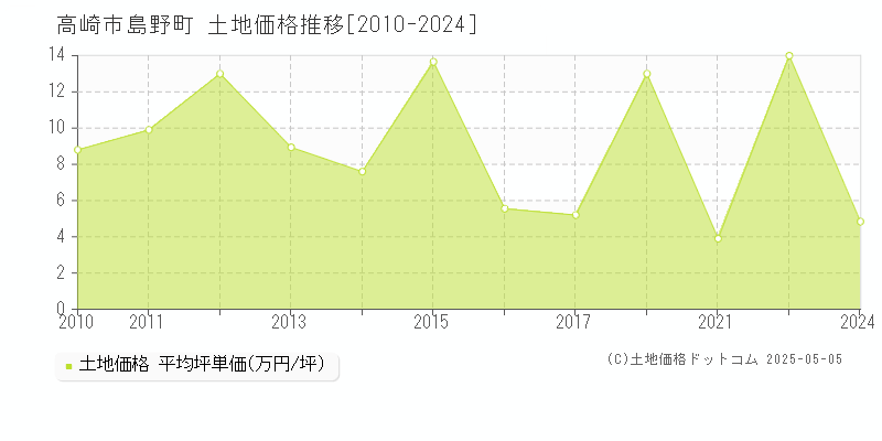 高崎市島野町の土地価格推移グラフ 