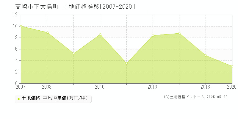 下大島町(高崎市)の土地価格推移グラフ(坪単価)[2007-2020年]