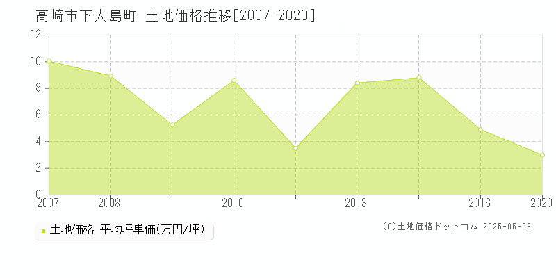 高崎市下大島町の土地価格推移グラフ 