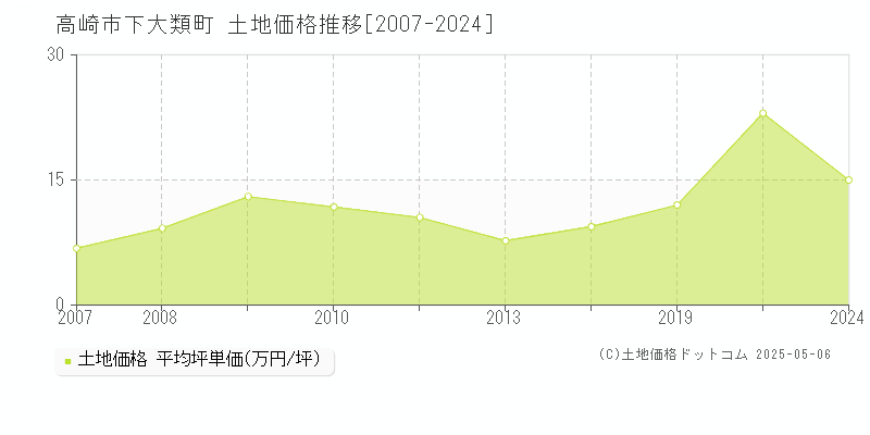 下大類町(高崎市)の土地価格推移グラフ(坪単価)[2007-2024年]