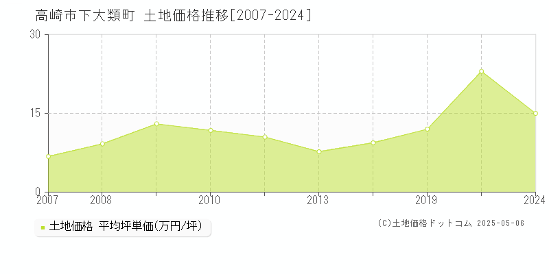 高崎市下大類町の土地価格推移グラフ 