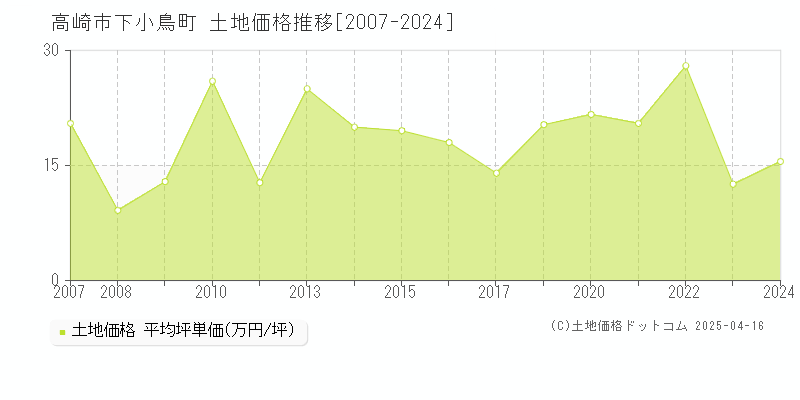 高崎市下小鳥町の土地取引事例推移グラフ 