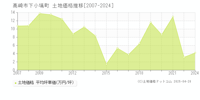 高崎市下小塙町の土地価格推移グラフ 