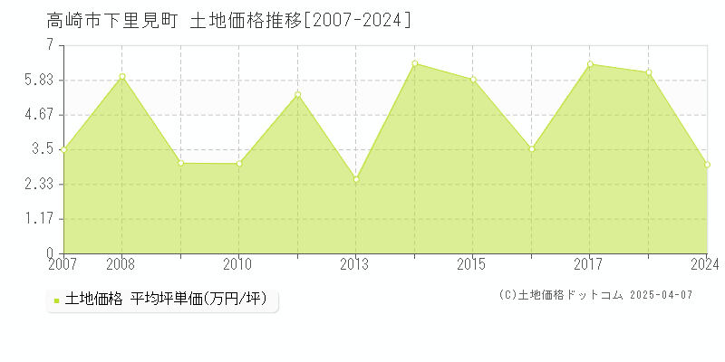 高崎市下里見町の土地価格推移グラフ 