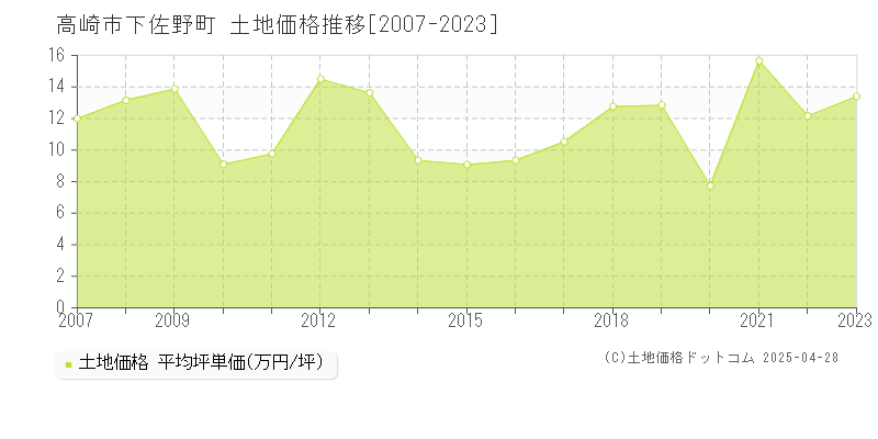 高崎市下佐野町の土地価格推移グラフ 