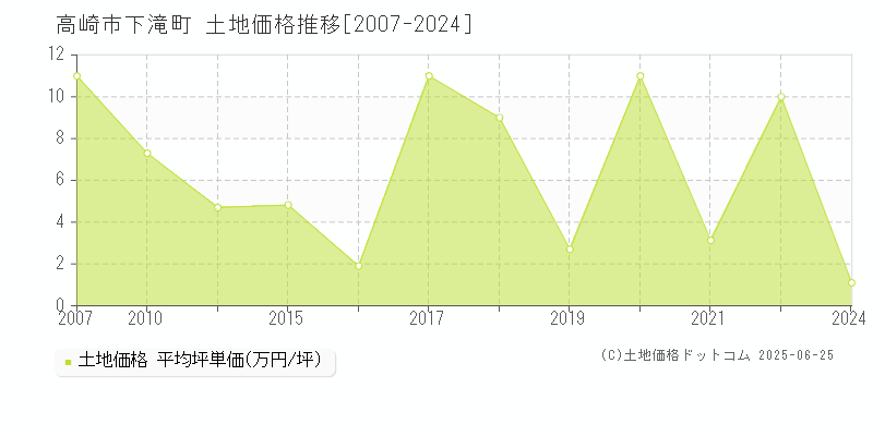 下滝町(高崎市)の土地価格推移グラフ(坪単価)[2007-2024年]