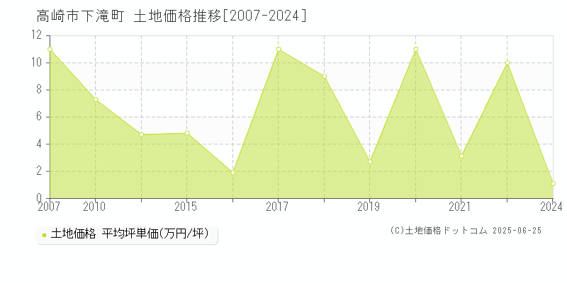 高崎市下滝町の土地価格推移グラフ 