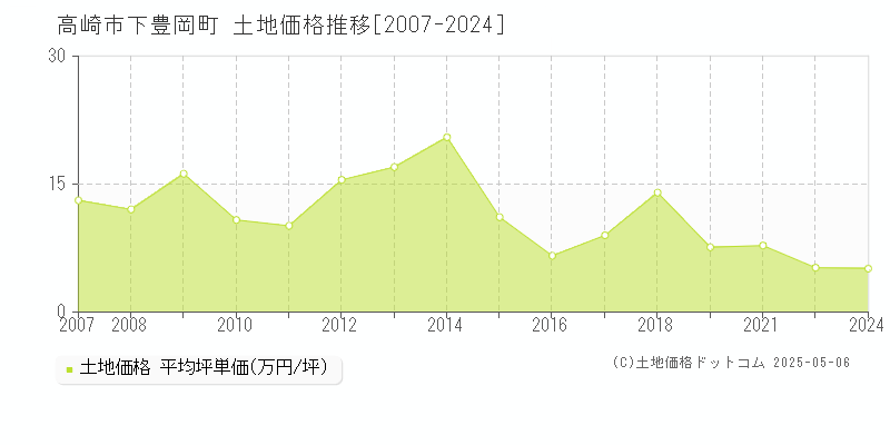 下豊岡町(高崎市)の土地価格推移グラフ(坪単価)[2007-2024年]