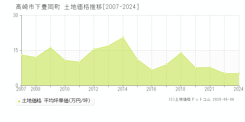 高崎市下豊岡町の土地価格推移グラフ 