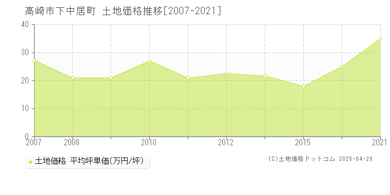 高崎市下中居町の土地価格推移グラフ 