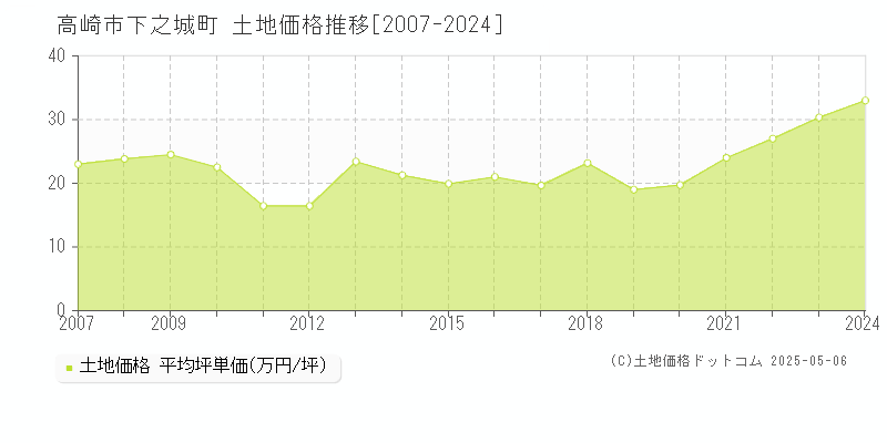 下之城町(高崎市)の土地価格推移グラフ(坪単価)[2007-2024年]
