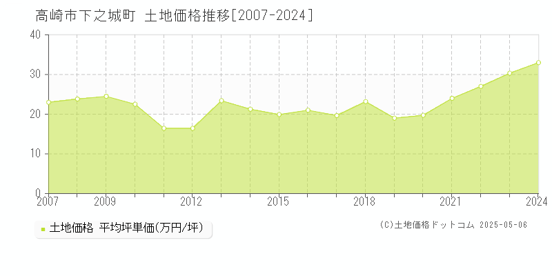 高崎市下之城町の土地価格推移グラフ 