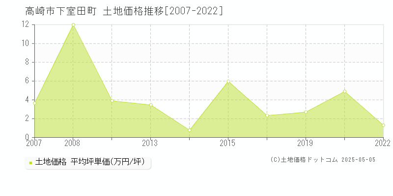 下室田町(高崎市)の土地価格推移グラフ(坪単価)[2007-2022年]