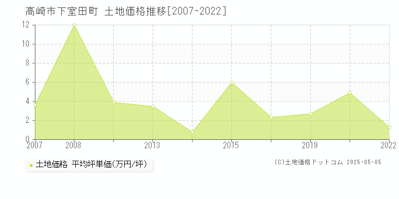 高崎市下室田町の土地価格推移グラフ 