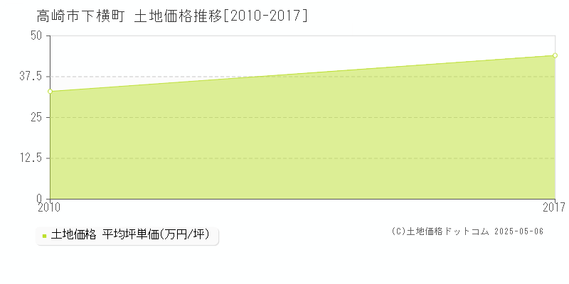 高崎市下横町の土地価格推移グラフ 