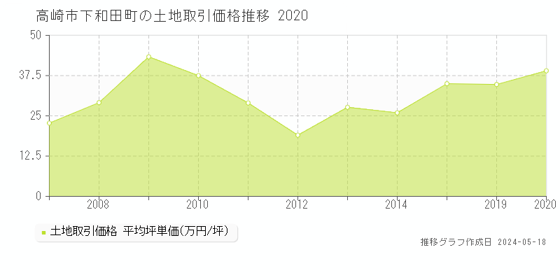高崎市下和田町の土地価格推移グラフ 