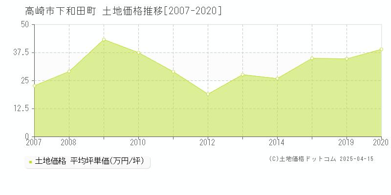 高崎市下和田町の土地価格推移グラフ 