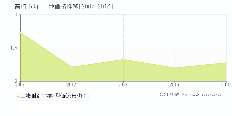 十文字町(高崎市)の土地価格推移グラフ(坪単価)[2007-2016年]