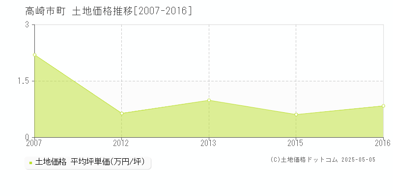 高崎市十文字町の土地取引価格推移グラフ 