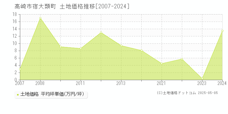 宿大類町(高崎市)の土地価格推移グラフ(坪単価)[2007-2024年]