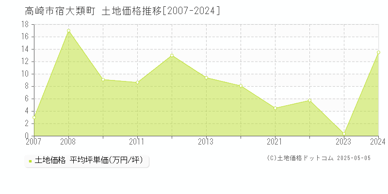 高崎市宿大類町の土地取引事例推移グラフ 