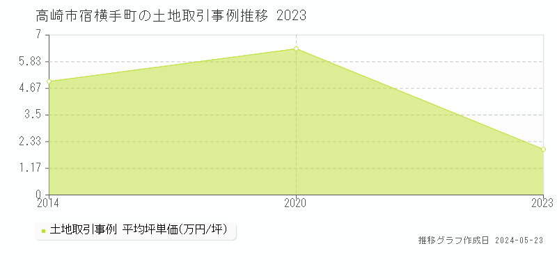 高崎市宿横手町の土地取引価格推移グラフ 
