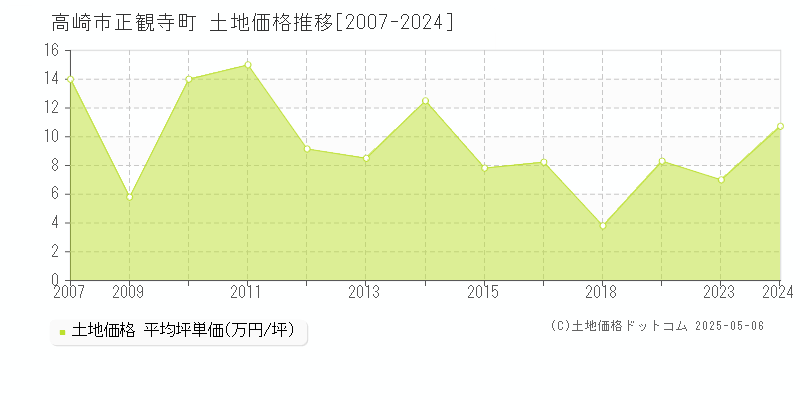正観寺町(高崎市)の土地価格推移グラフ(坪単価)[2007-2024年]