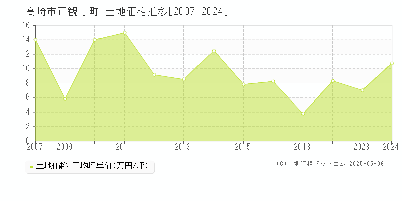 高崎市正観寺町の土地価格推移グラフ 