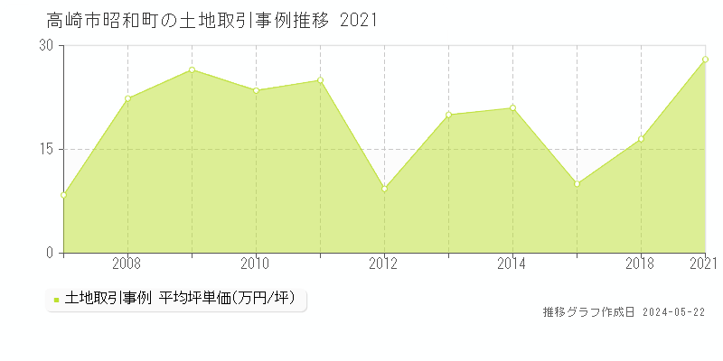 高崎市昭和町の土地価格推移グラフ 