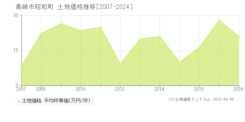昭和町(高崎市)の土地価格推移グラフ(坪単価)[2007-2024年]
