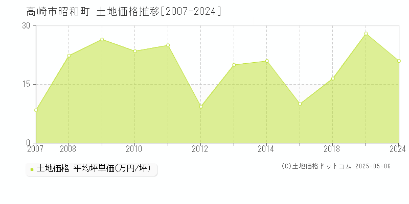 高崎市昭和町の土地価格推移グラフ 